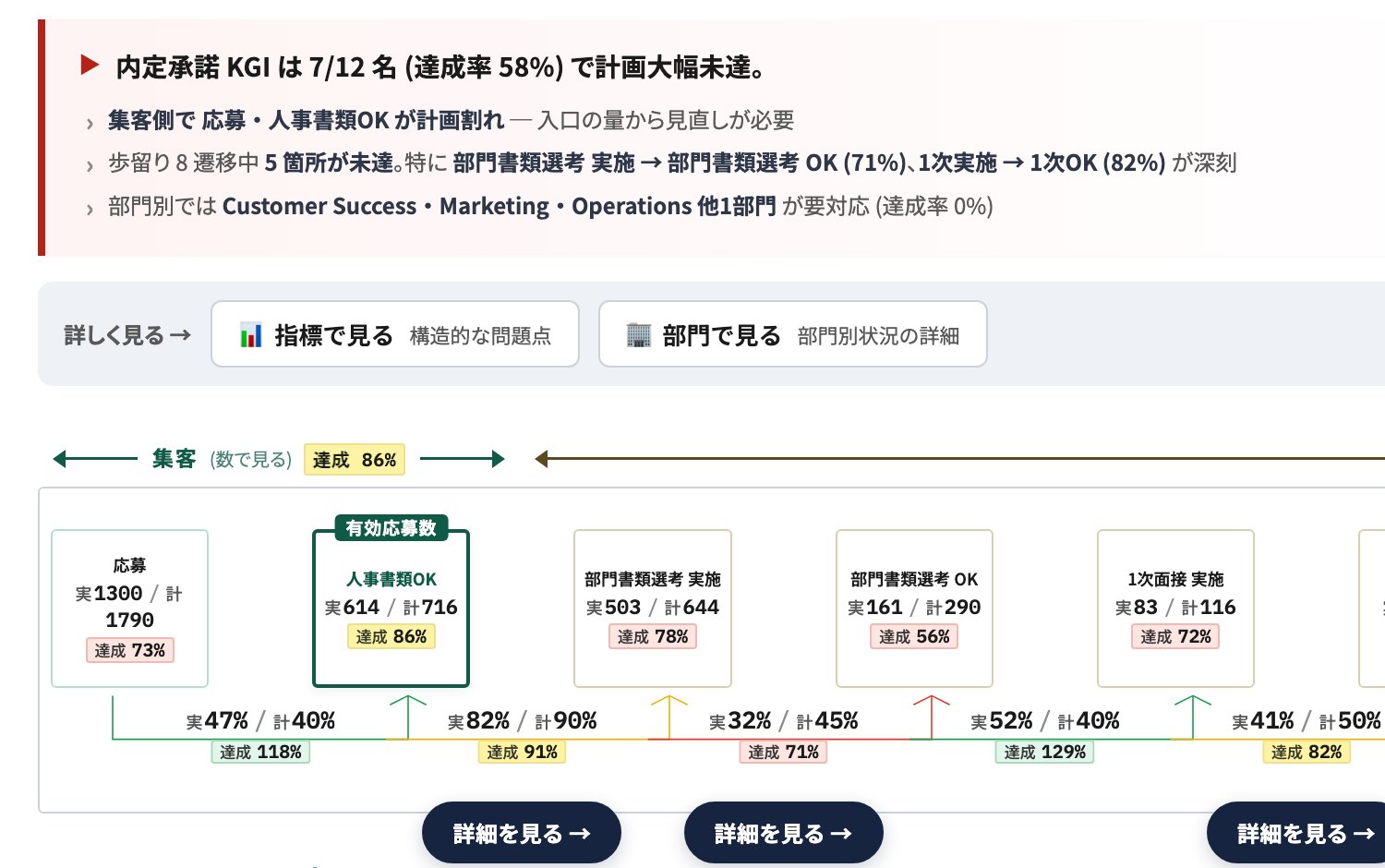 採用ファネル分析デモの画面。内定承諾 KGI の未達がまず示され、その下に応募から1次面接までの各工程の実績・計画値・達成率が並んでいる。