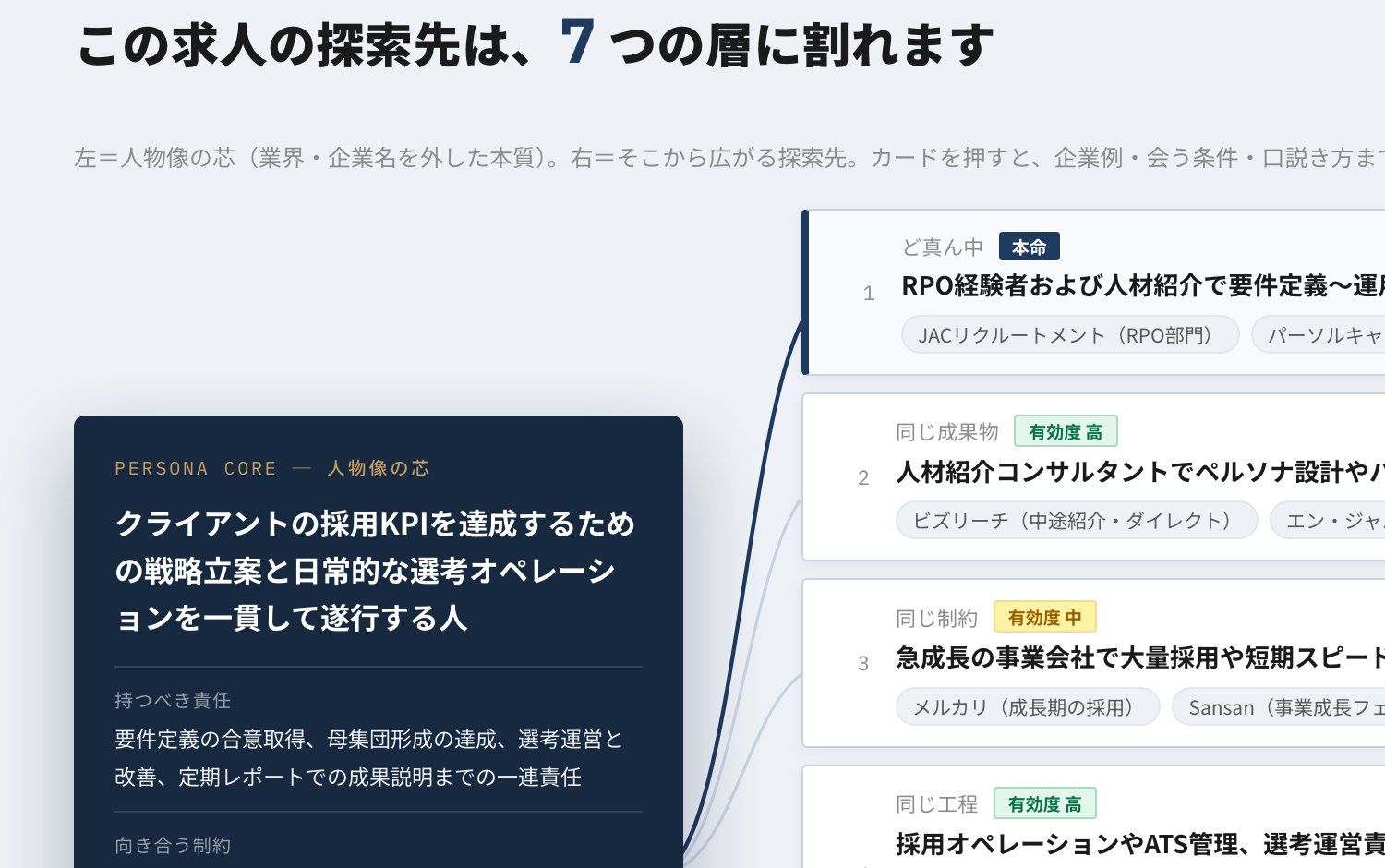 採用ターゲット分析デモの画面。「この求人の探索先は、7 つの層に割れます」という見出しの下に、人物像の芯から分岐して層ごとの人物像と該当しそうな企業名が並んでいる。